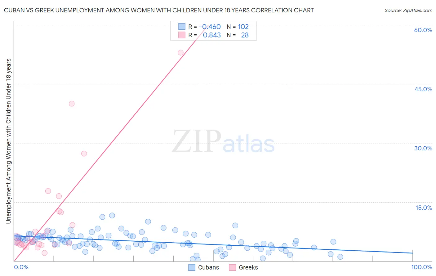Cuban vs Greek Unemployment Among Women with Children Under 18 years