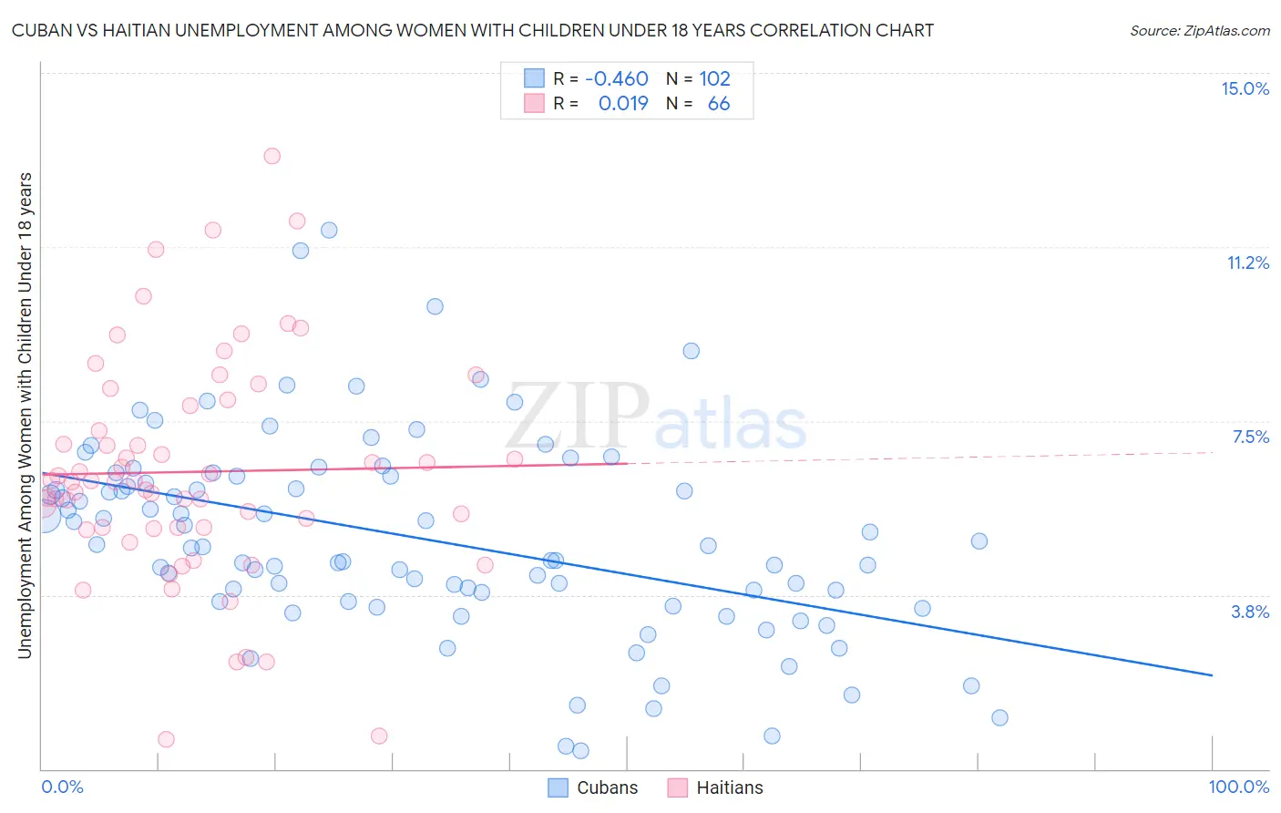 Cuban vs Haitian Unemployment Among Women with Children Under 18 years