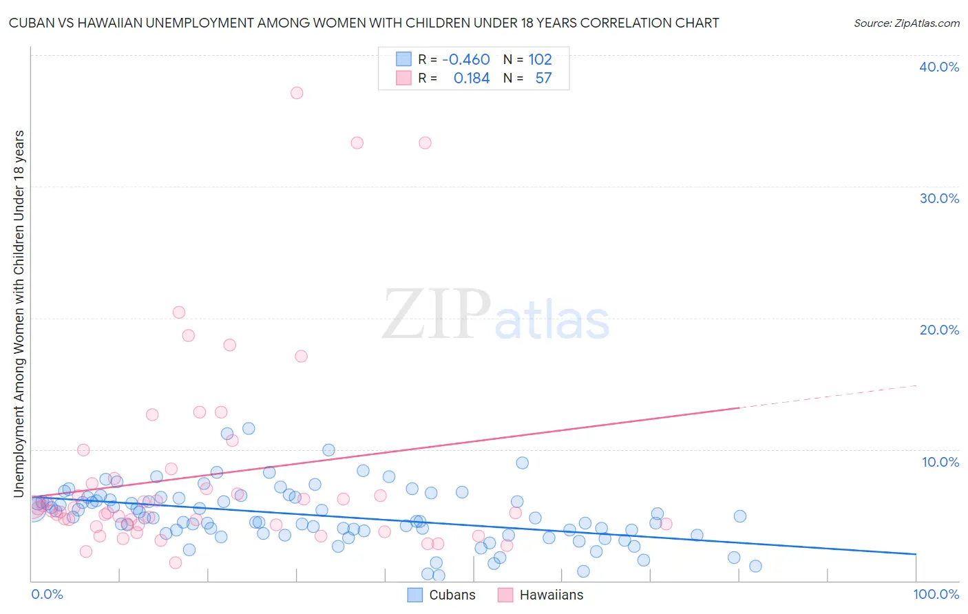 Cuban vs Hawaiian Unemployment Among Women with Children Under 18 years