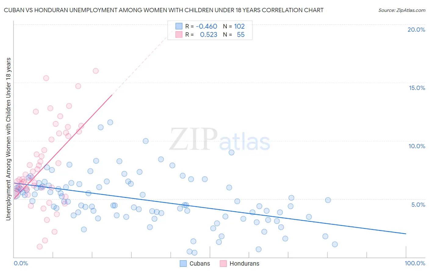 Cuban vs Honduran Unemployment Among Women with Children Under 18 years