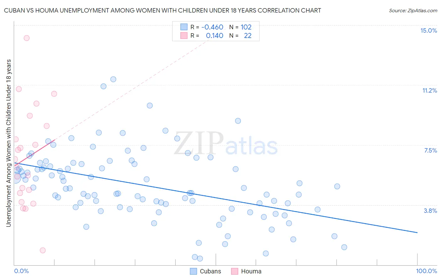 Cuban vs Houma Unemployment Among Women with Children Under 18 years