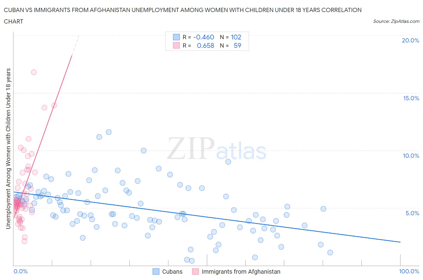 Cuban vs Immigrants from Afghanistan Unemployment Among Women with Children Under 18 years