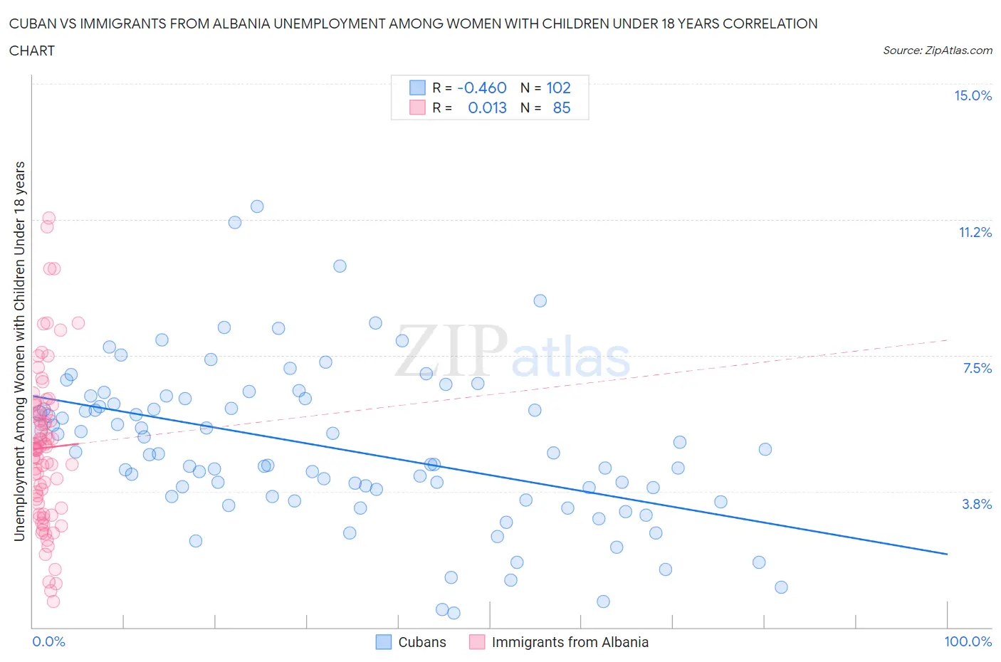 Cuban vs Immigrants from Albania Unemployment Among Women with Children Under 18 years