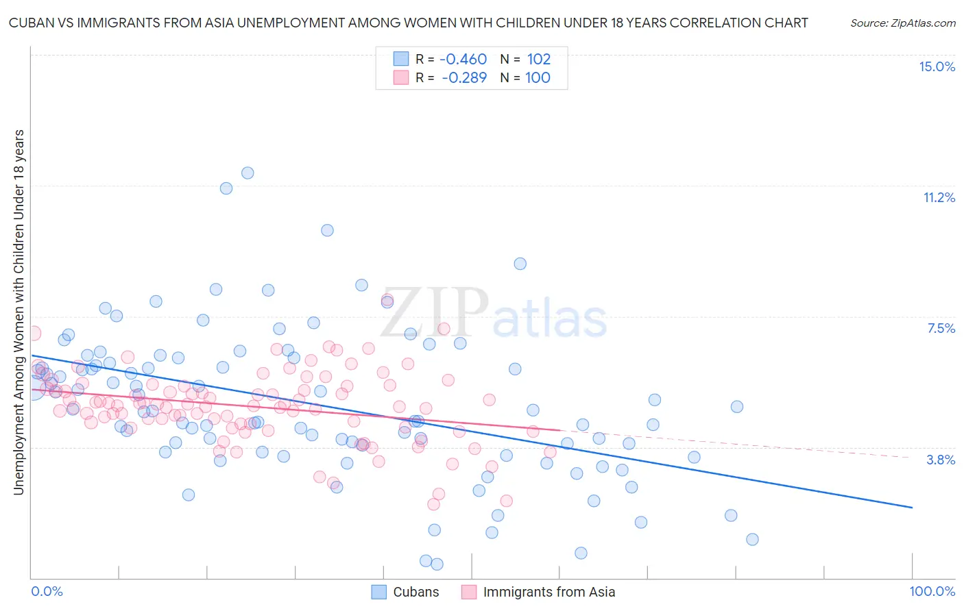 Cuban vs Immigrants from Asia Unemployment Among Women with Children Under 18 years