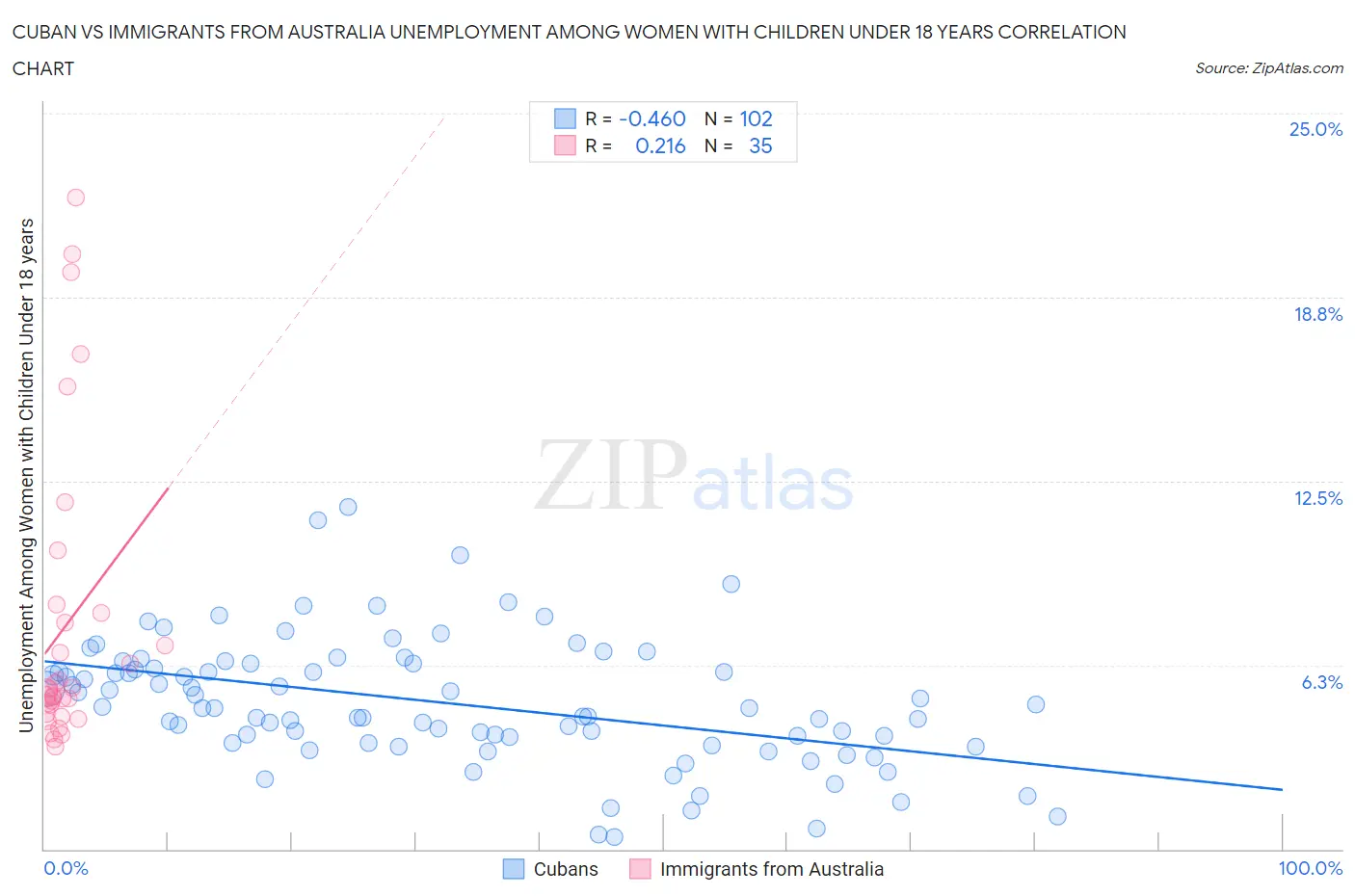 Cuban vs Immigrants from Australia Unemployment Among Women with Children Under 18 years