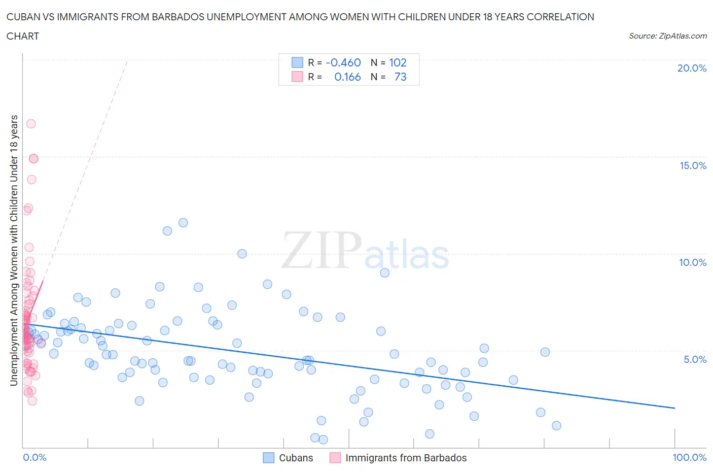 Cuban vs Immigrants from Barbados Unemployment Among Women with Children Under 18 years