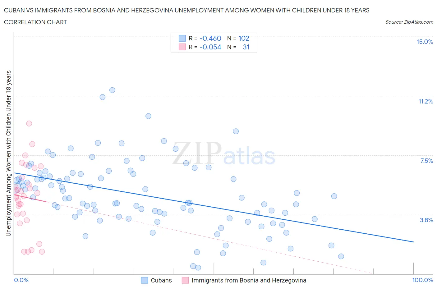 Cuban vs Immigrants from Bosnia and Herzegovina Unemployment Among Women with Children Under 18 years