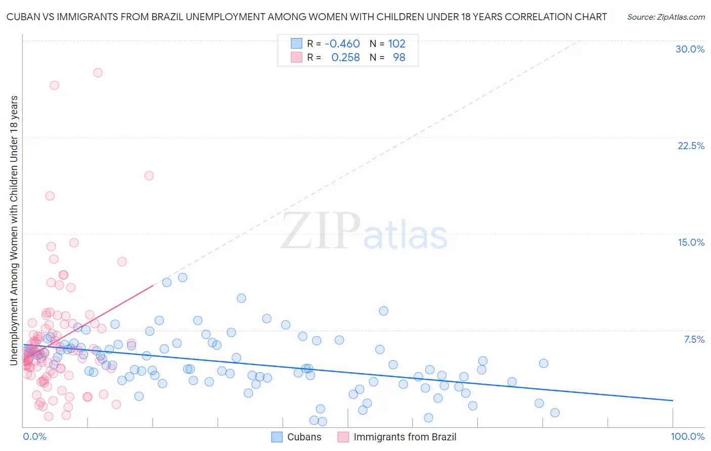 Cuban vs Immigrants from Brazil Unemployment Among Women with Children Under 18 years