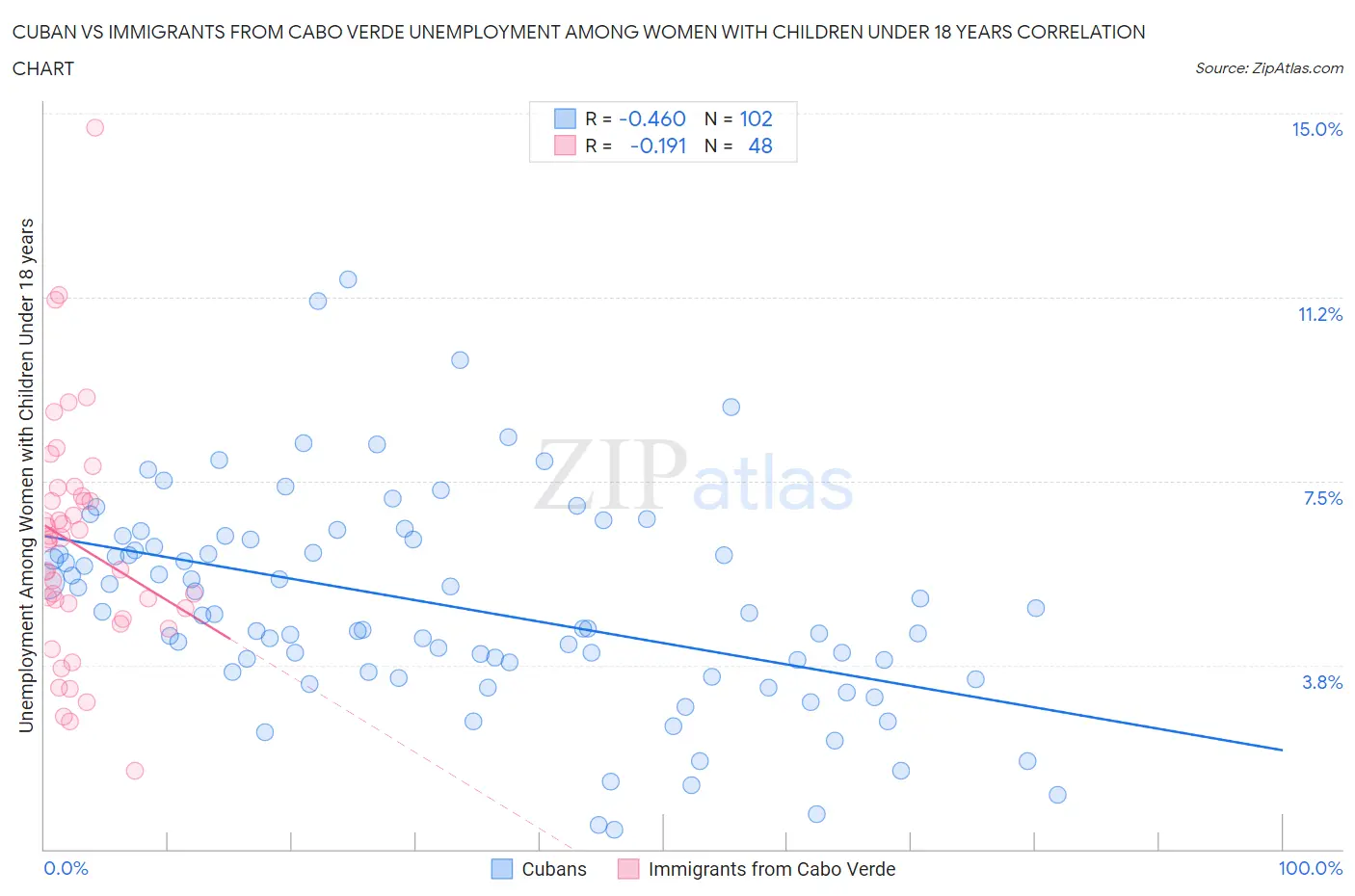 Cuban vs Immigrants from Cabo Verde Unemployment Among Women with Children Under 18 years