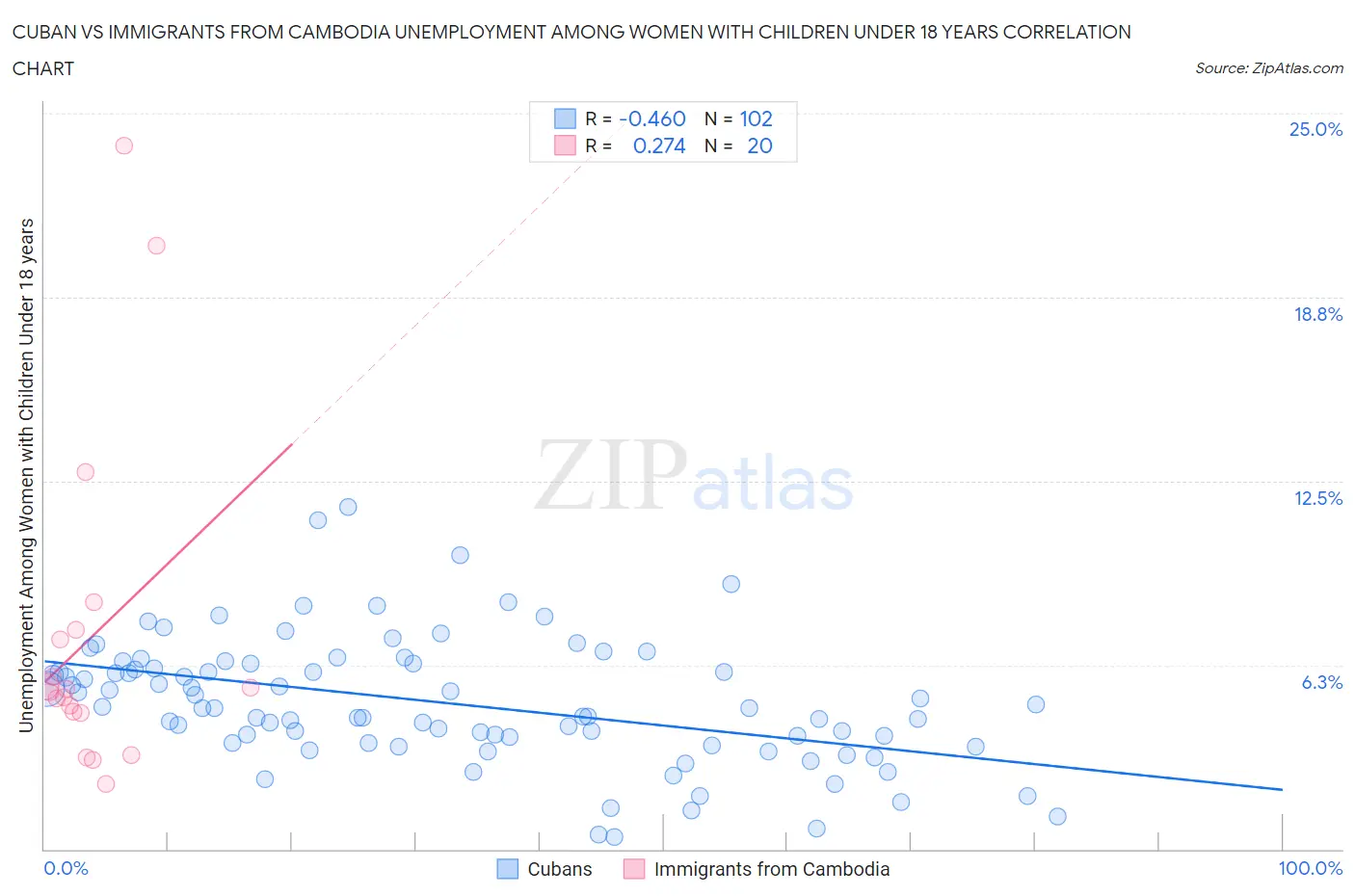 Cuban vs Immigrants from Cambodia Unemployment Among Women with Children Under 18 years