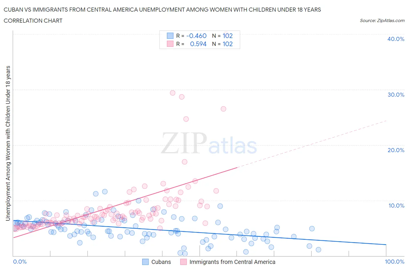 Cuban vs Immigrants from Central America Unemployment Among Women with Children Under 18 years
