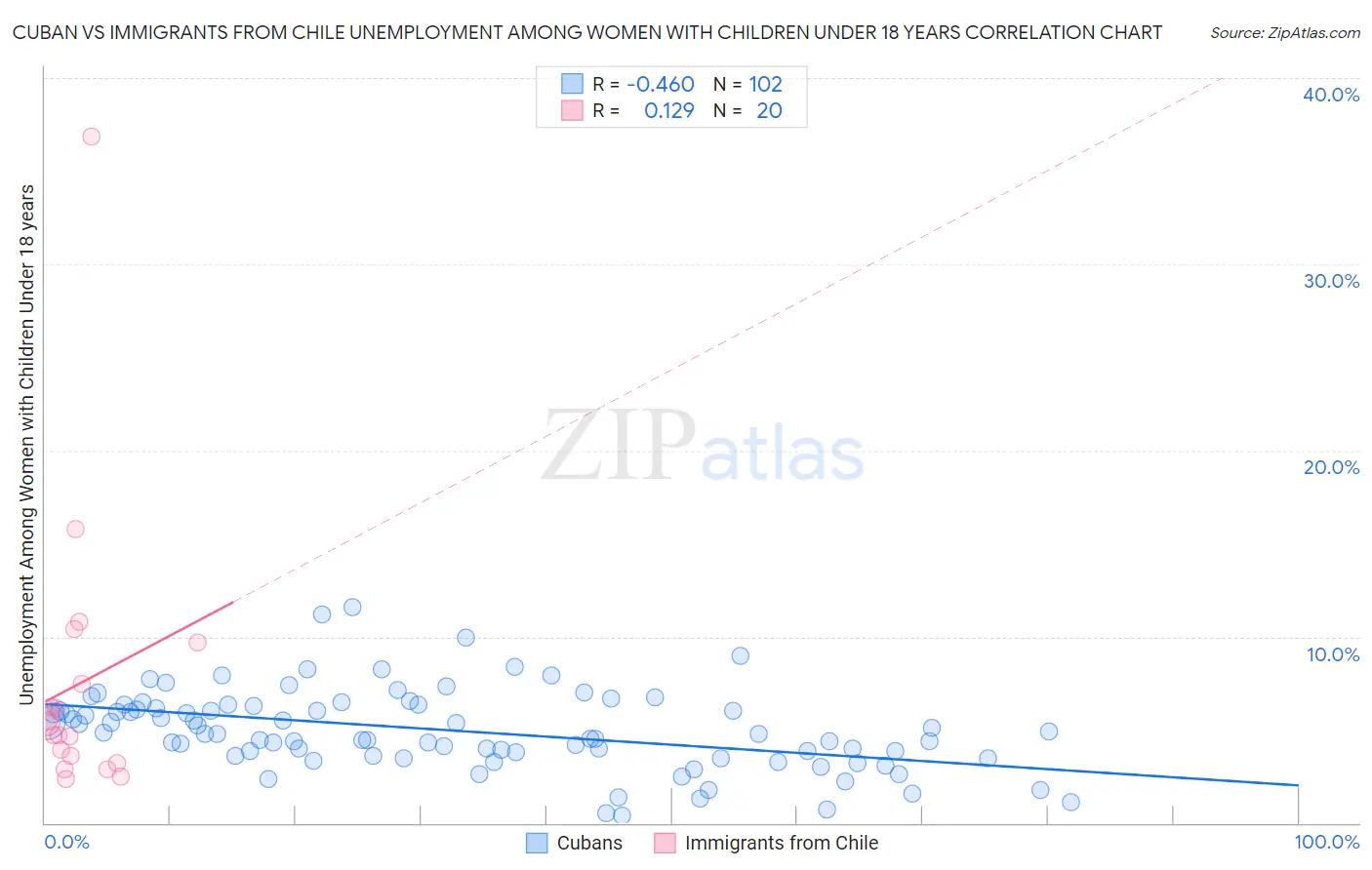 Cuban vs Immigrants from Chile Unemployment Among Women with Children Under 18 years