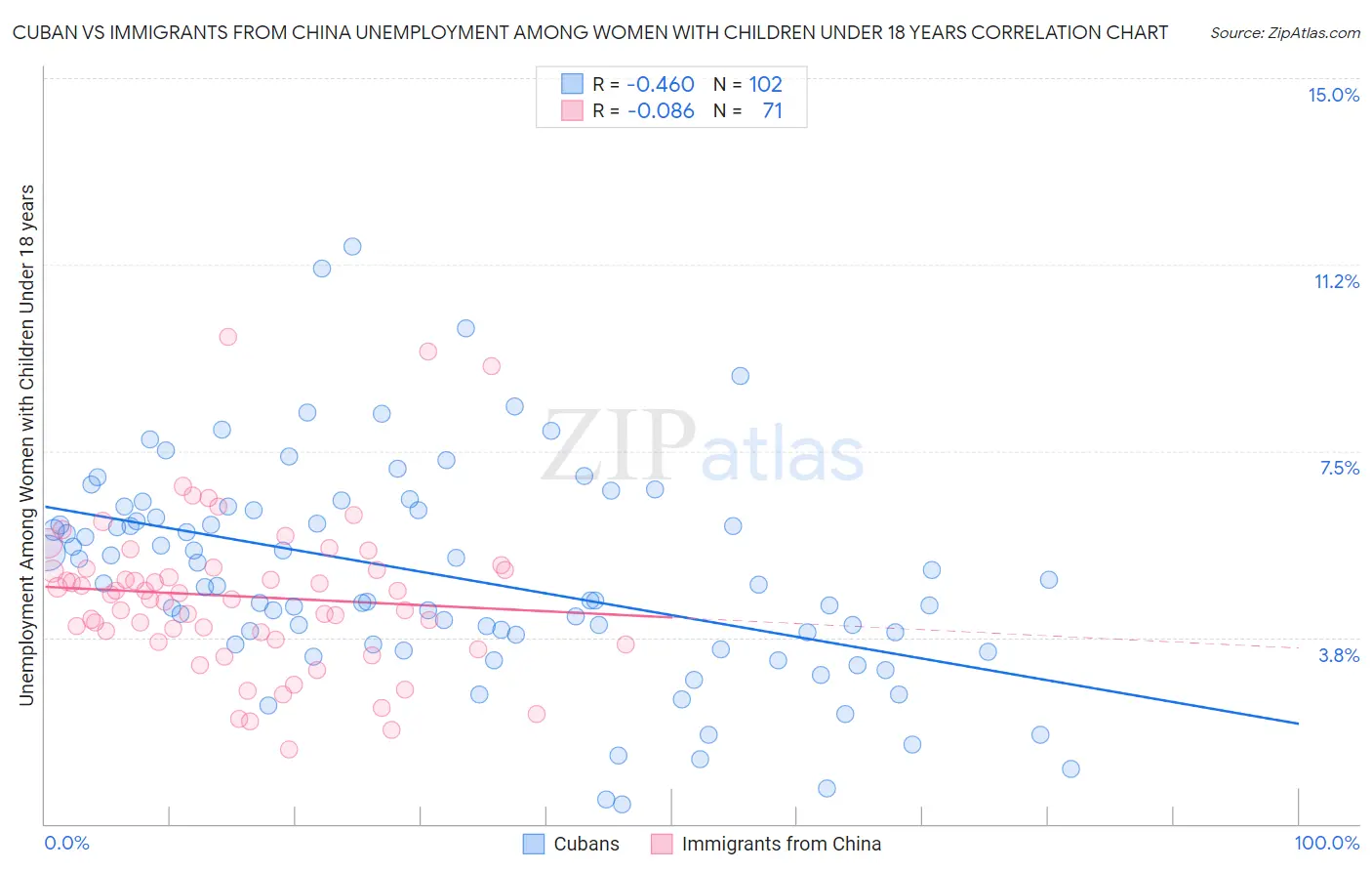 Cuban vs Immigrants from China Unemployment Among Women with Children Under 18 years