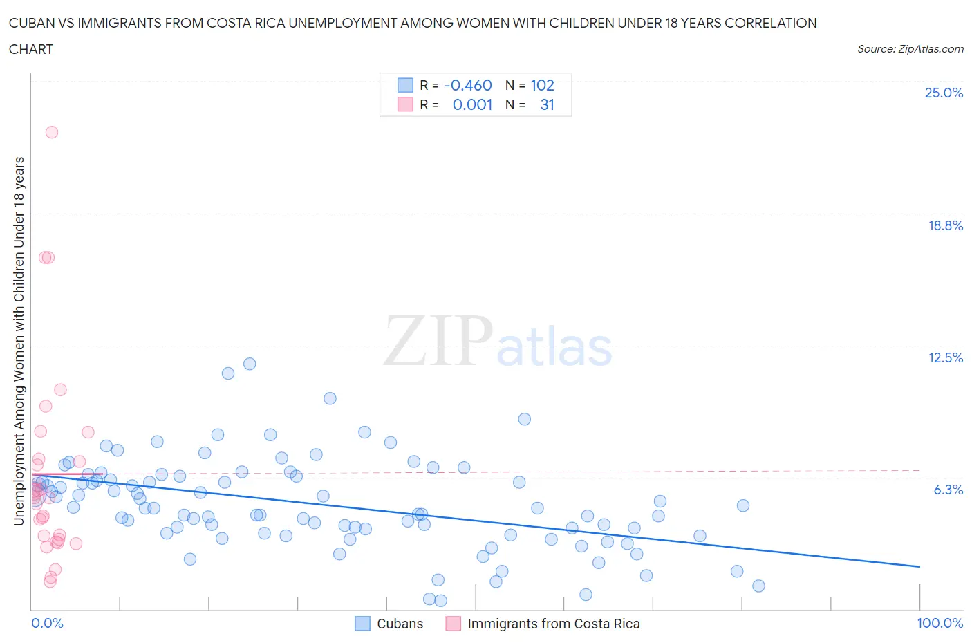 Cuban vs Immigrants from Costa Rica Unemployment Among Women with Children Under 18 years