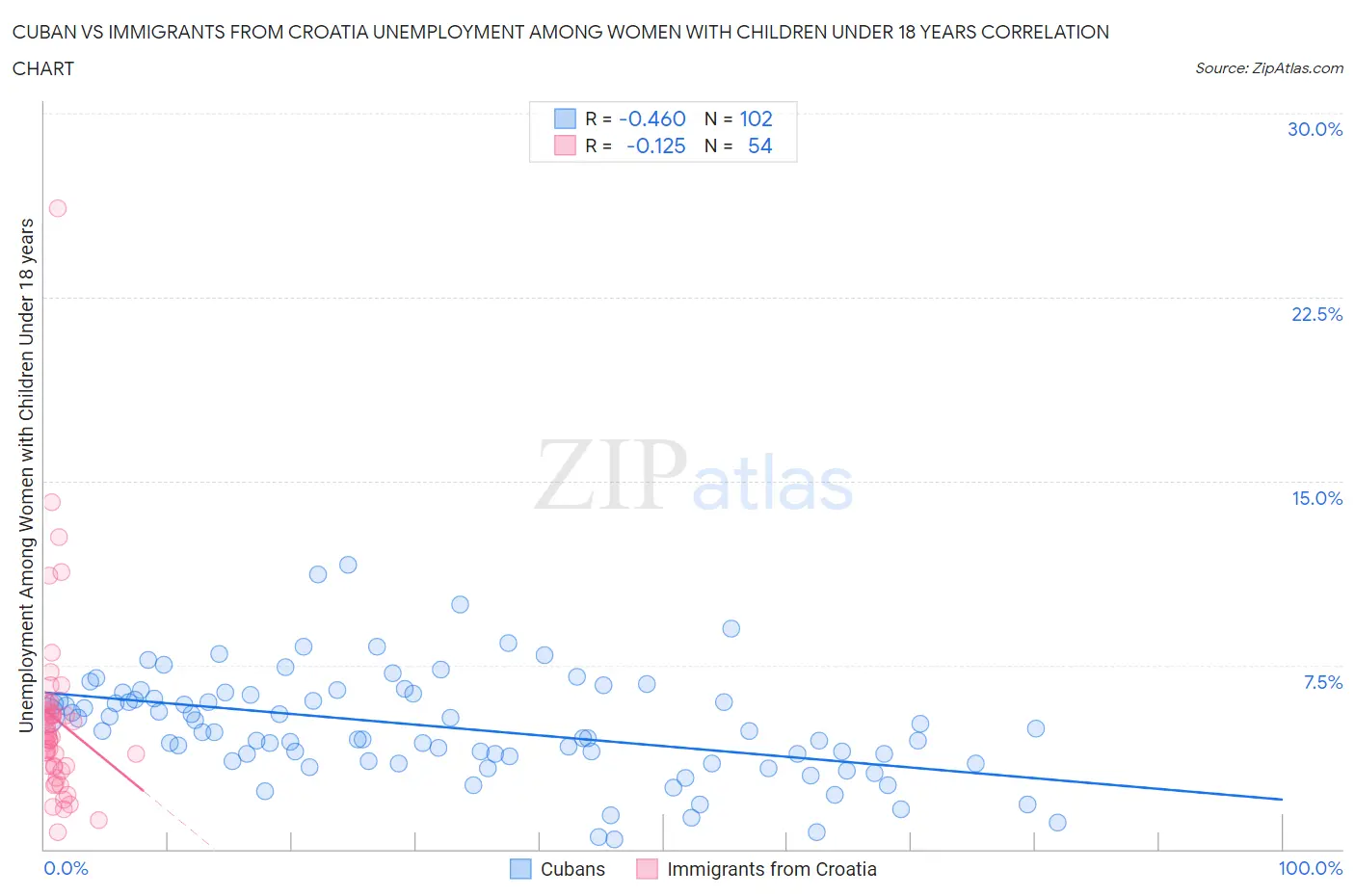 Cuban vs Immigrants from Croatia Unemployment Among Women with Children Under 18 years