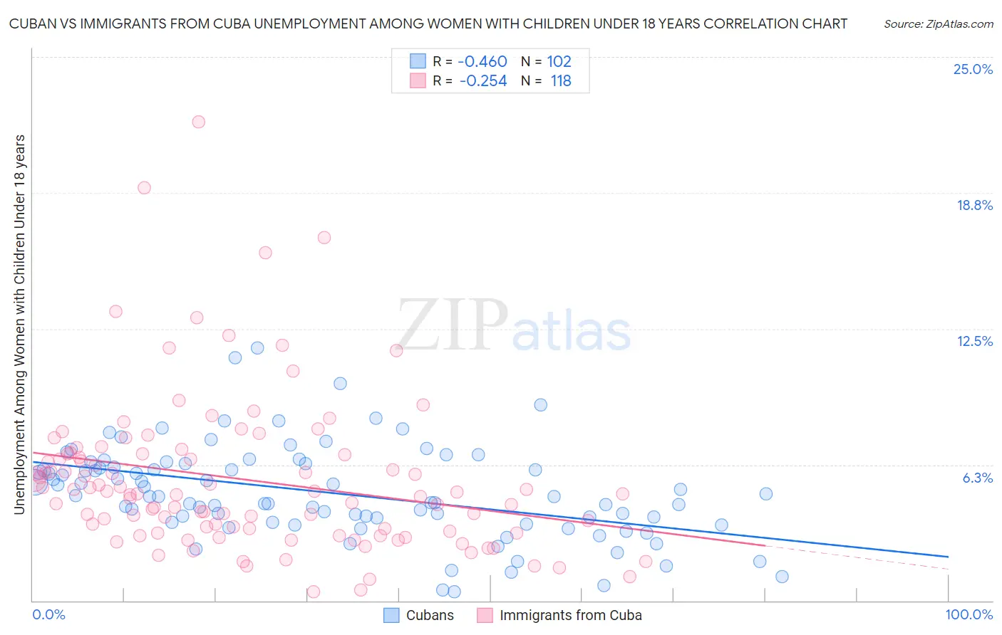 Cuban vs Immigrants from Cuba Unemployment Among Women with Children Under 18 years