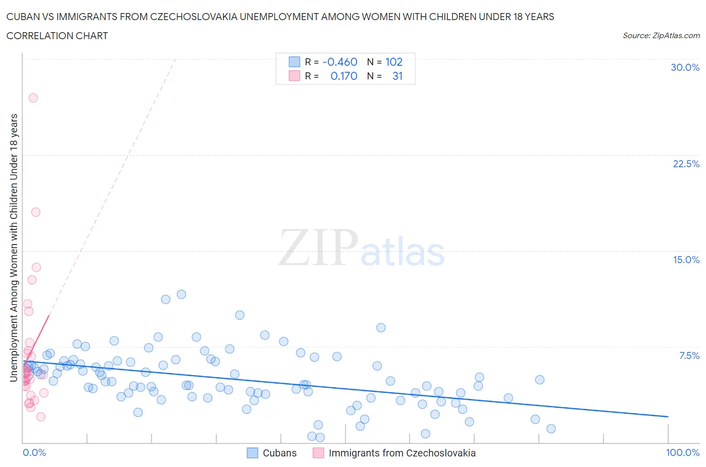 Cuban vs Immigrants from Czechoslovakia Unemployment Among Women with Children Under 18 years