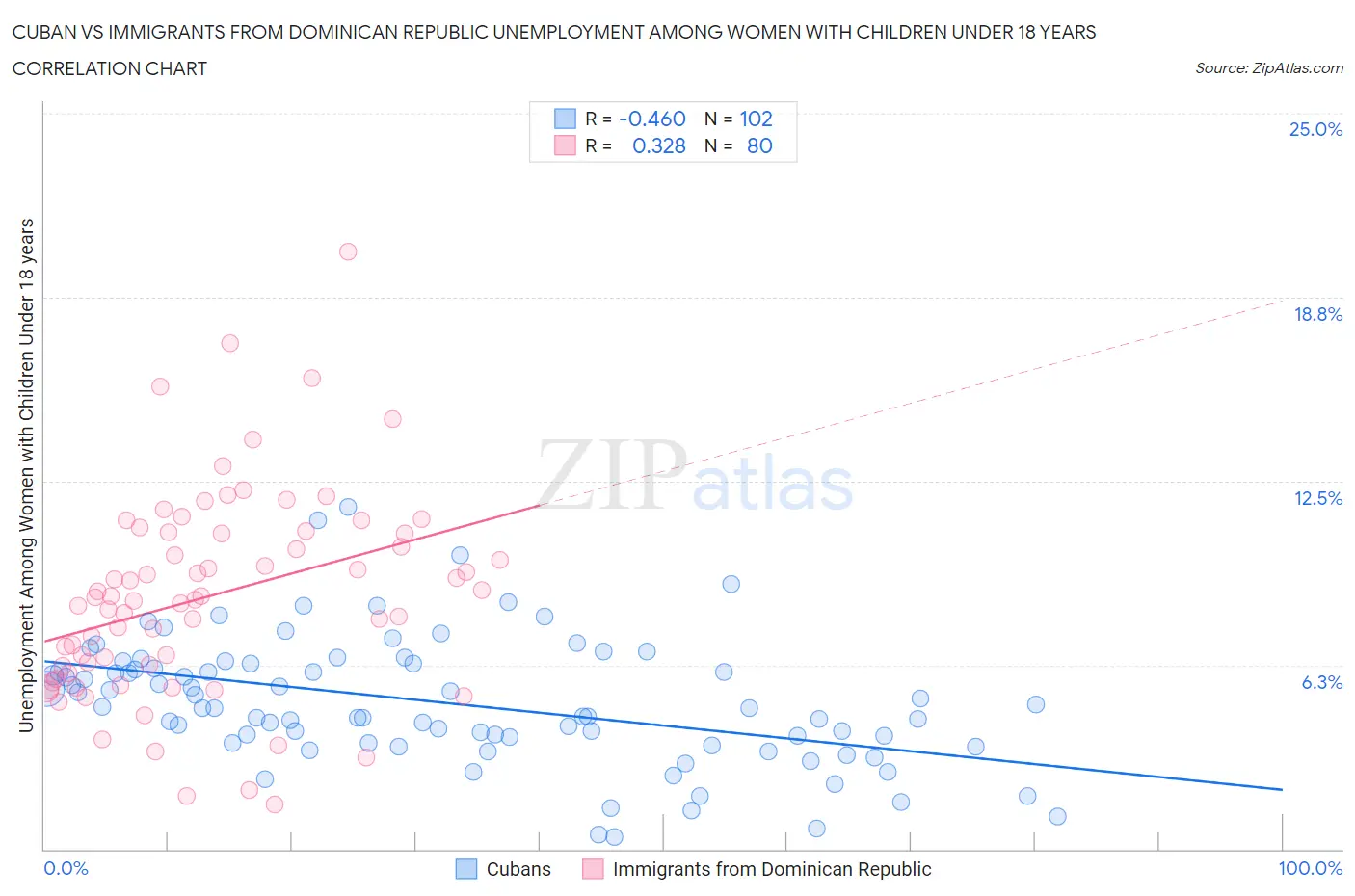 Cuban vs Immigrants from Dominican Republic Unemployment Among Women with Children Under 18 years