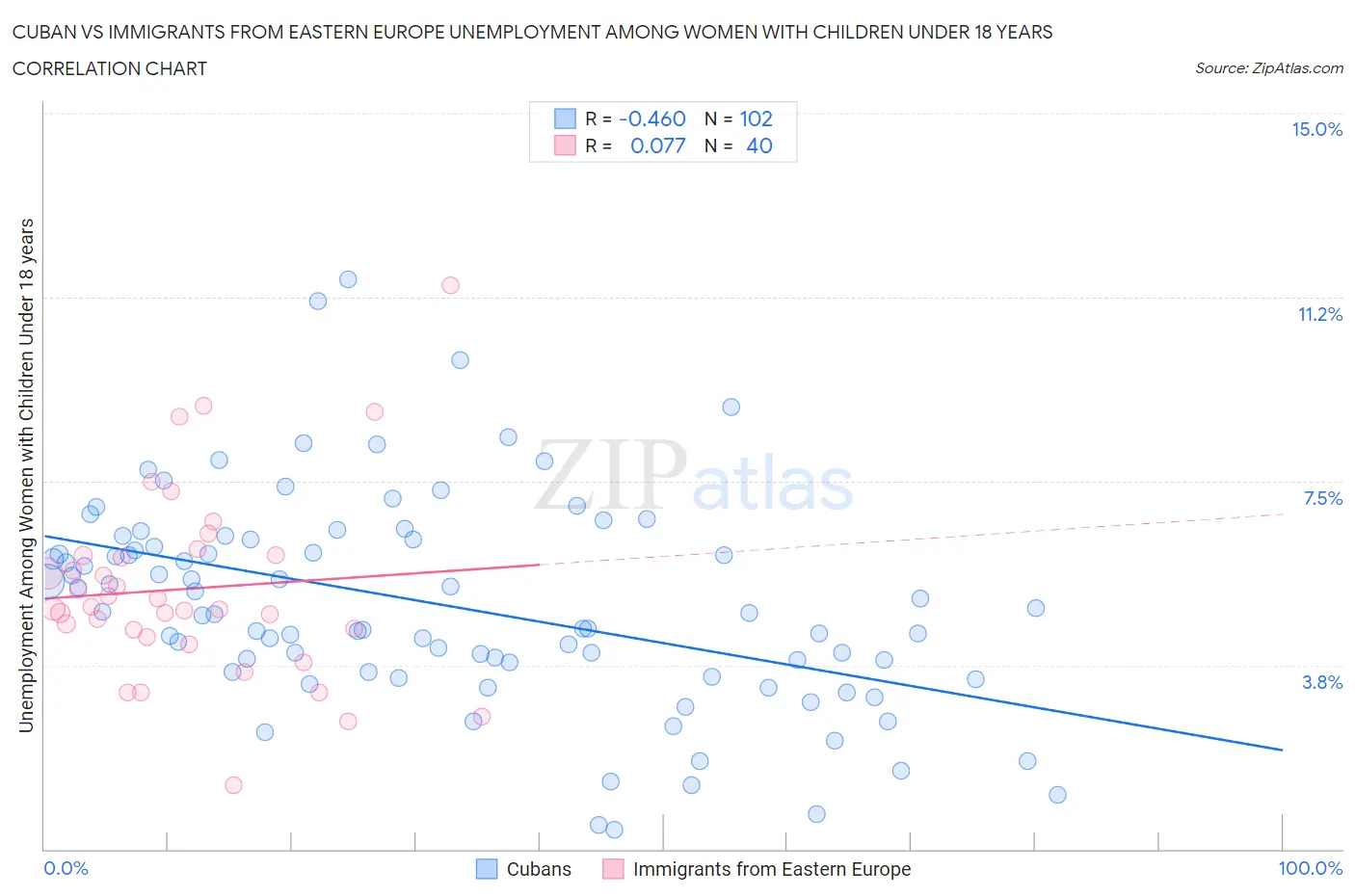 Cuban vs Immigrants from Eastern Europe Unemployment Among Women with Children Under 18 years