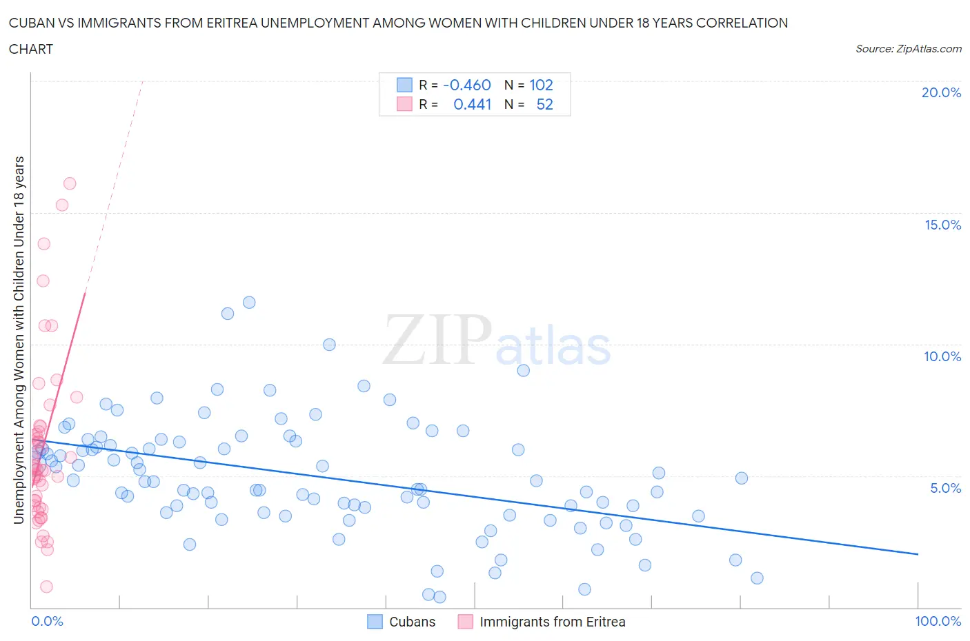 Cuban vs Immigrants from Eritrea Unemployment Among Women with Children Under 18 years