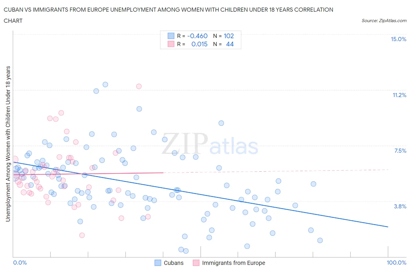 Cuban vs Immigrants from Europe Unemployment Among Women with Children Under 18 years