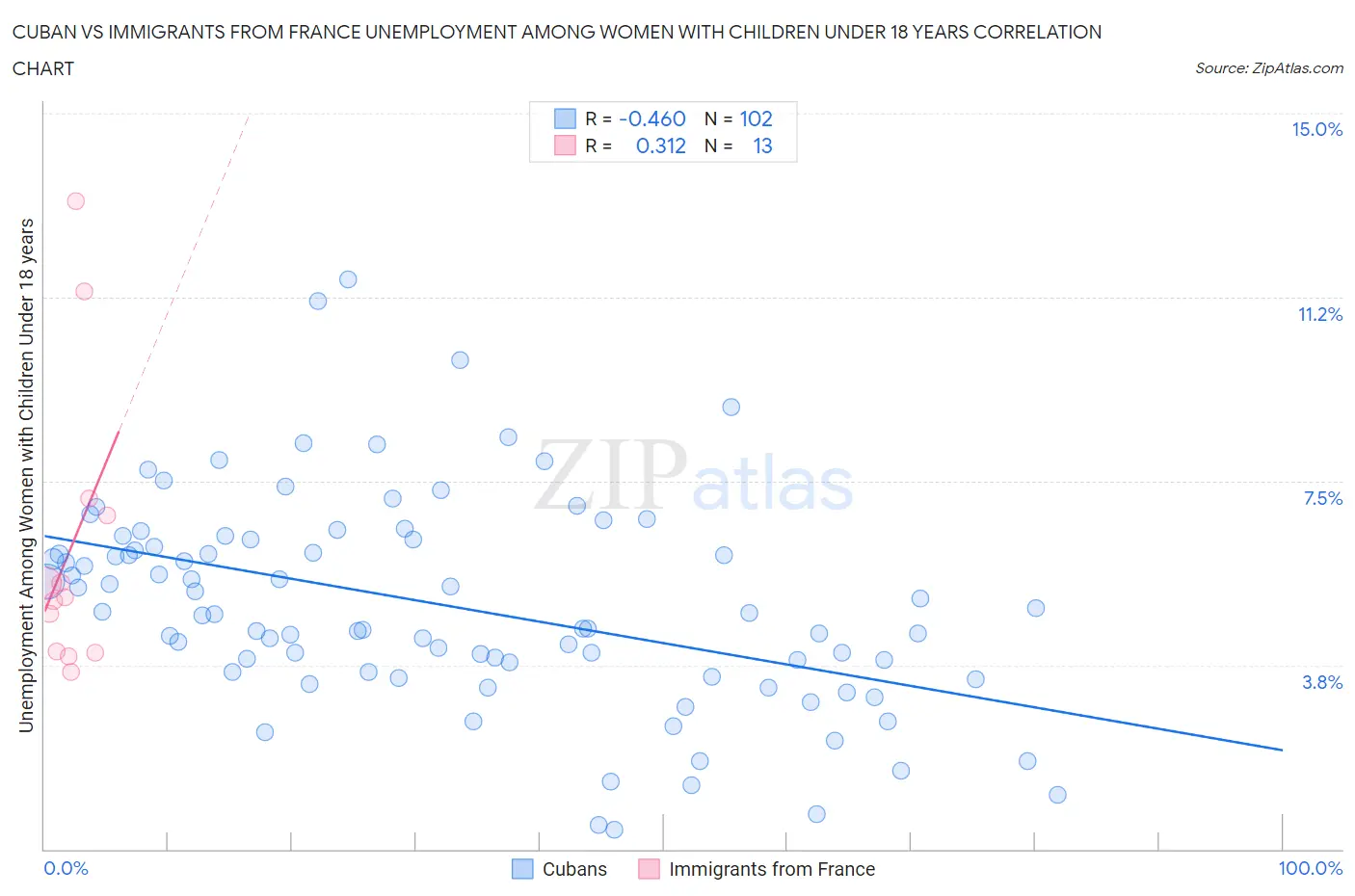 Cuban vs Immigrants from France Unemployment Among Women with Children Under 18 years