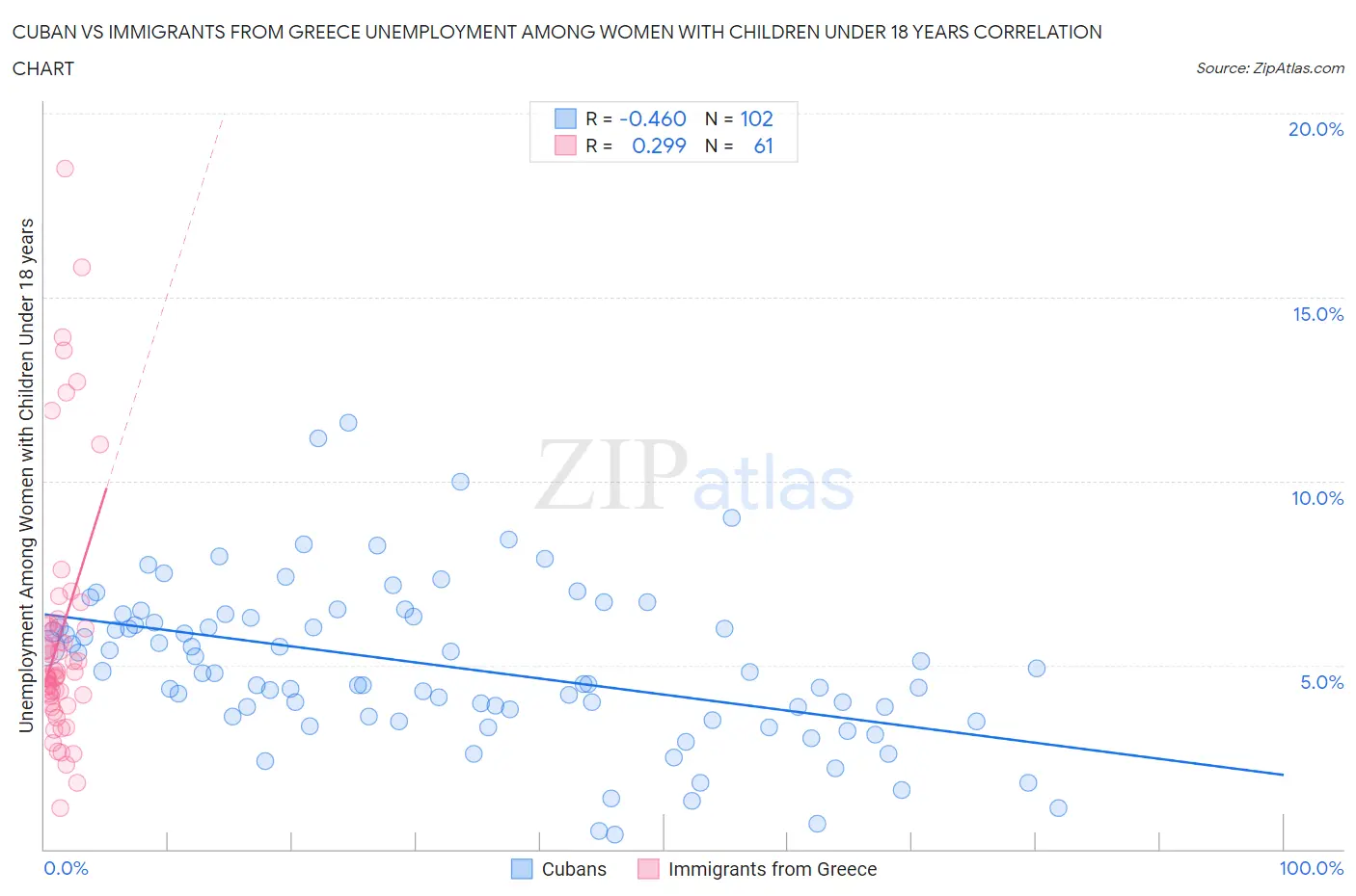 Cuban vs Immigrants from Greece Unemployment Among Women with Children Under 18 years