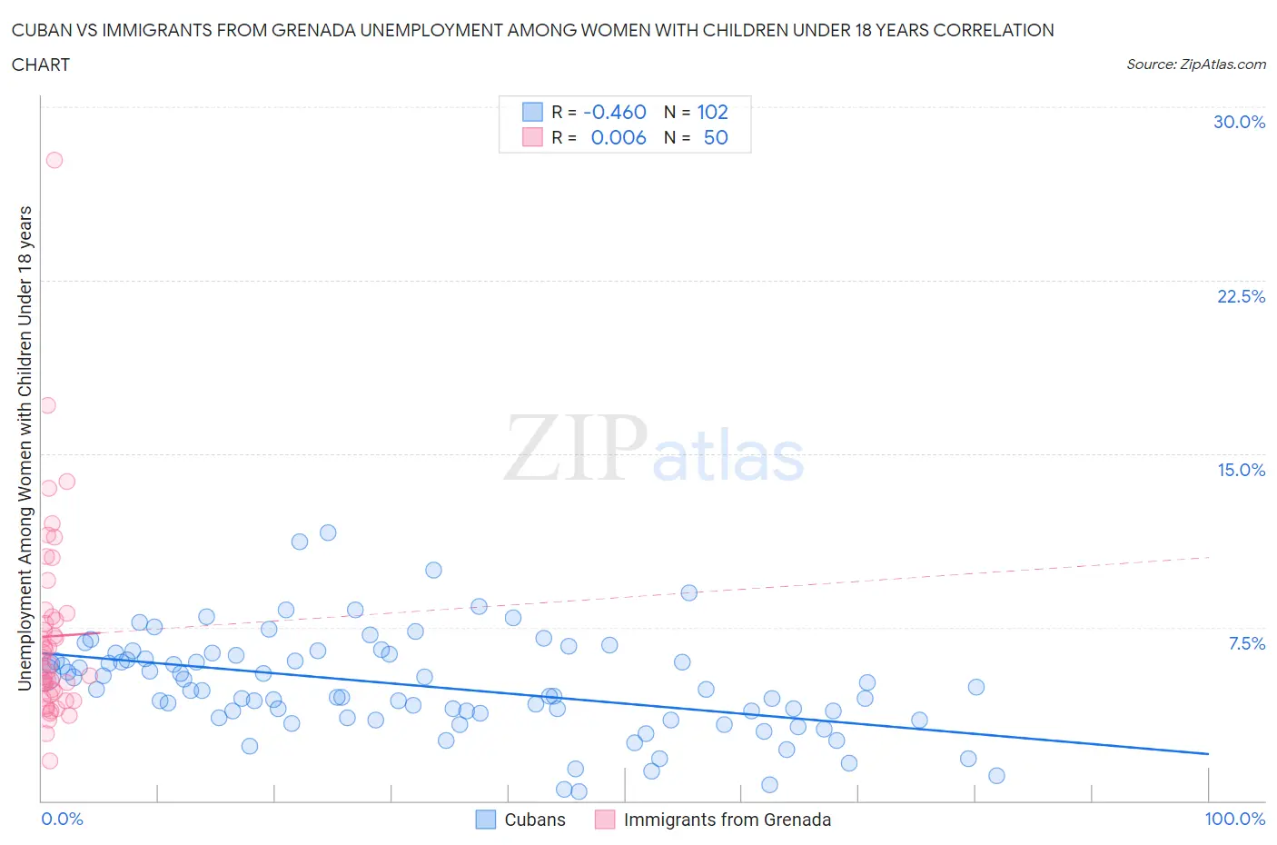 Cuban vs Immigrants from Grenada Unemployment Among Women with Children Under 18 years