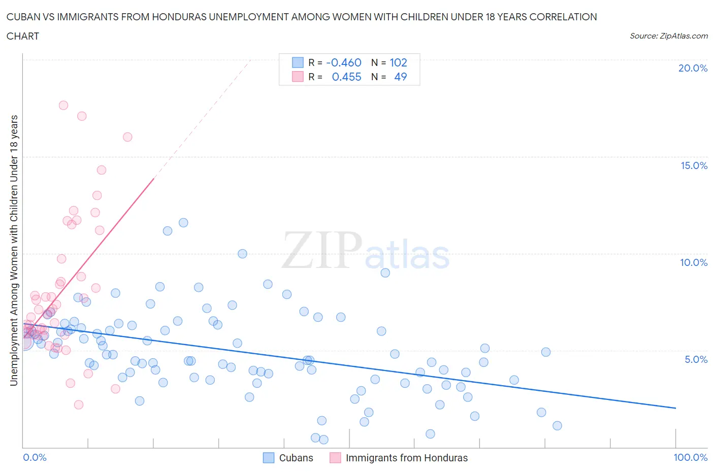 Cuban vs Immigrants from Honduras Unemployment Among Women with Children Under 18 years