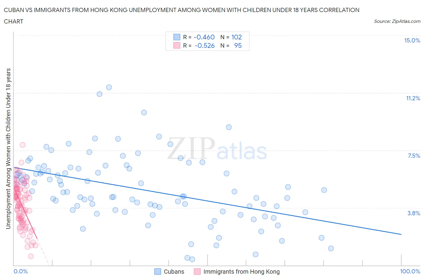 Cuban vs Immigrants from Hong Kong Unemployment Among Women with Children Under 18 years