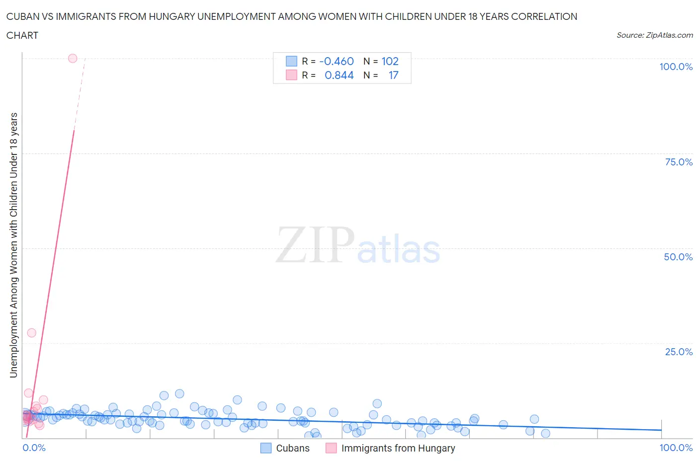 Cuban vs Immigrants from Hungary Unemployment Among Women with Children Under 18 years