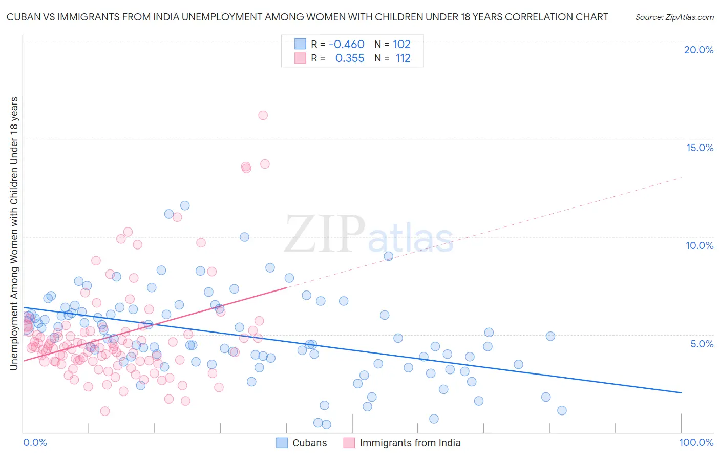 Cuban vs Immigrants from India Unemployment Among Women with Children Under 18 years