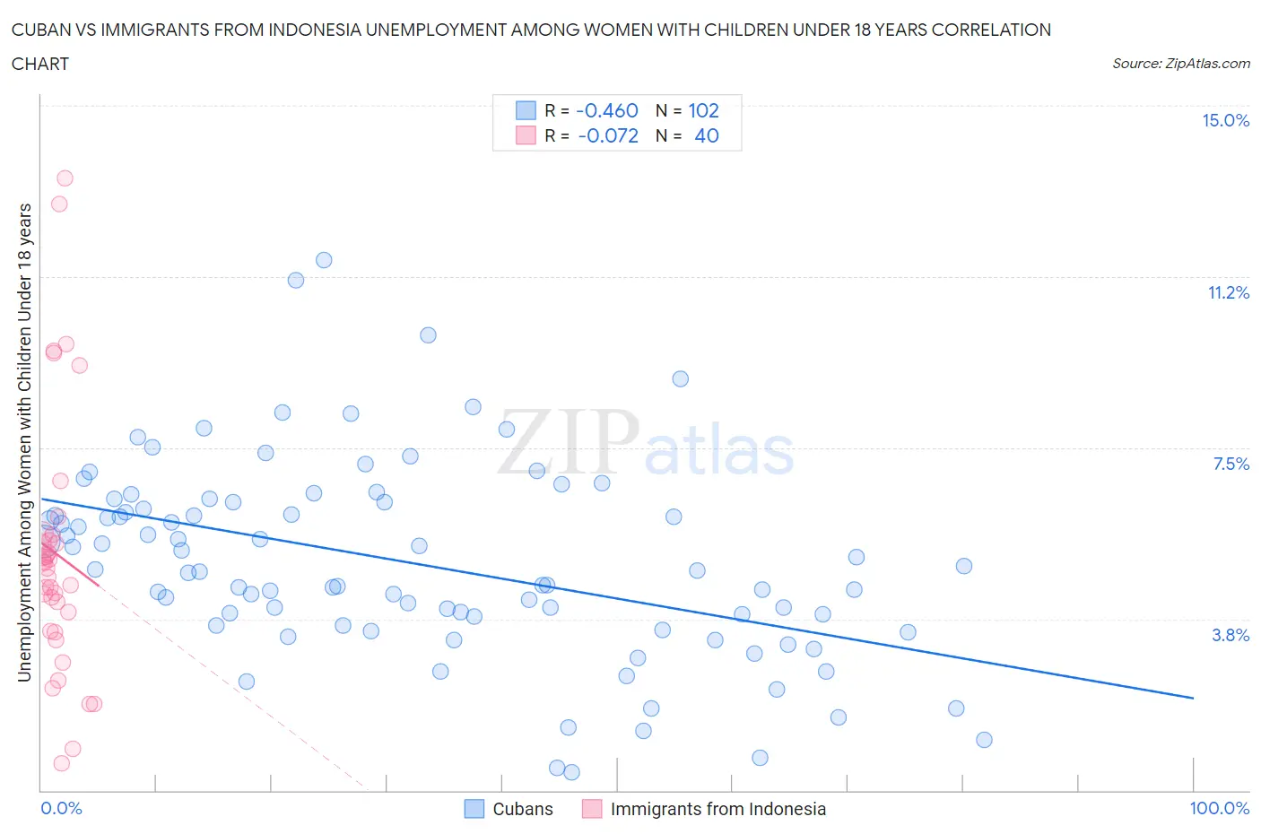 Cuban vs Immigrants from Indonesia Unemployment Among Women with Children Under 18 years