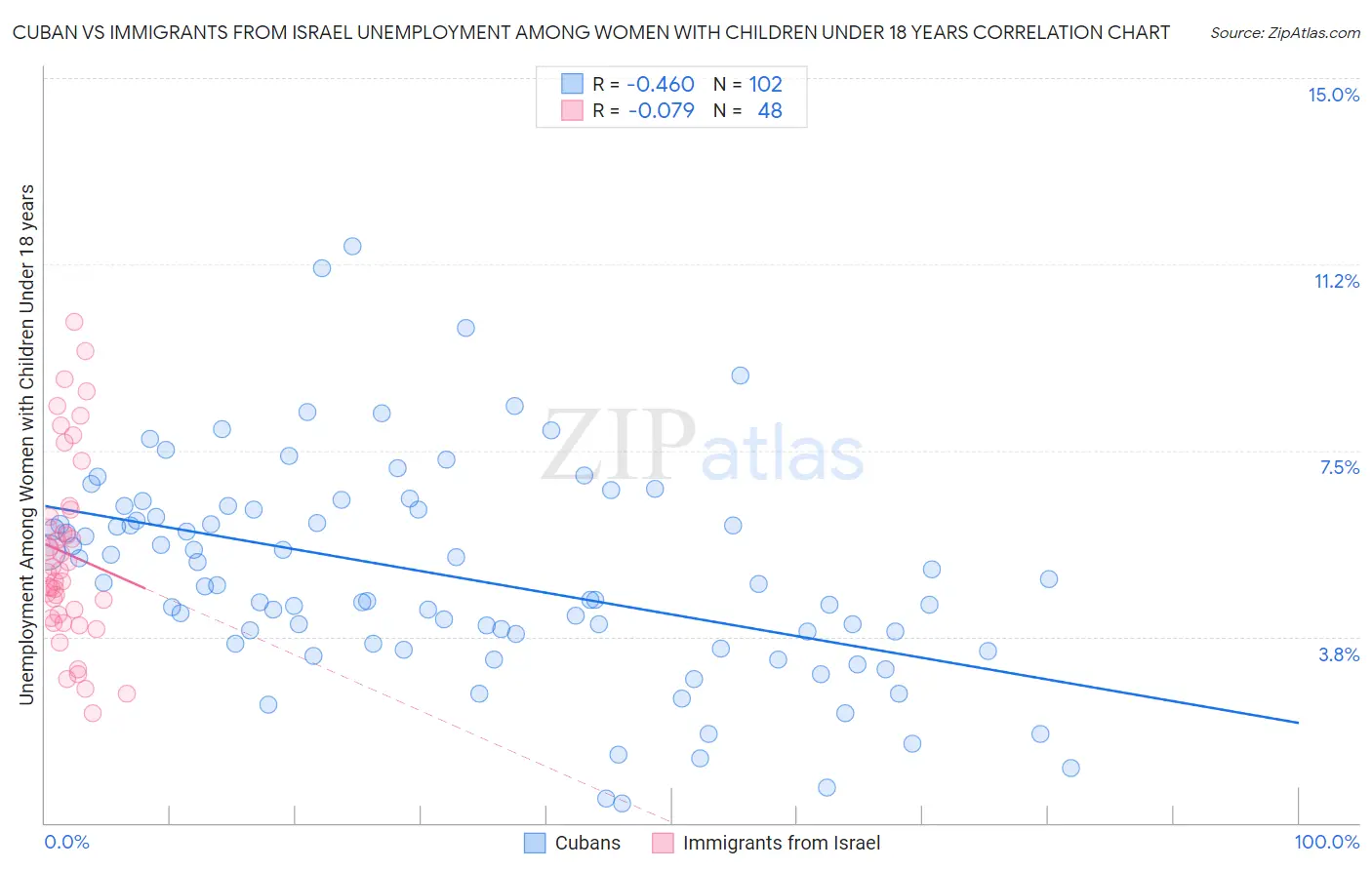 Cuban vs Immigrants from Israel Unemployment Among Women with Children Under 18 years