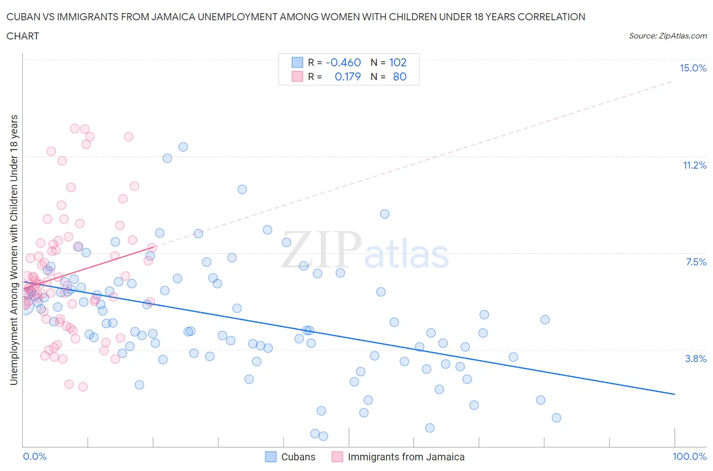 Cuban vs Immigrants from Jamaica Unemployment Among Women with Children Under 18 years