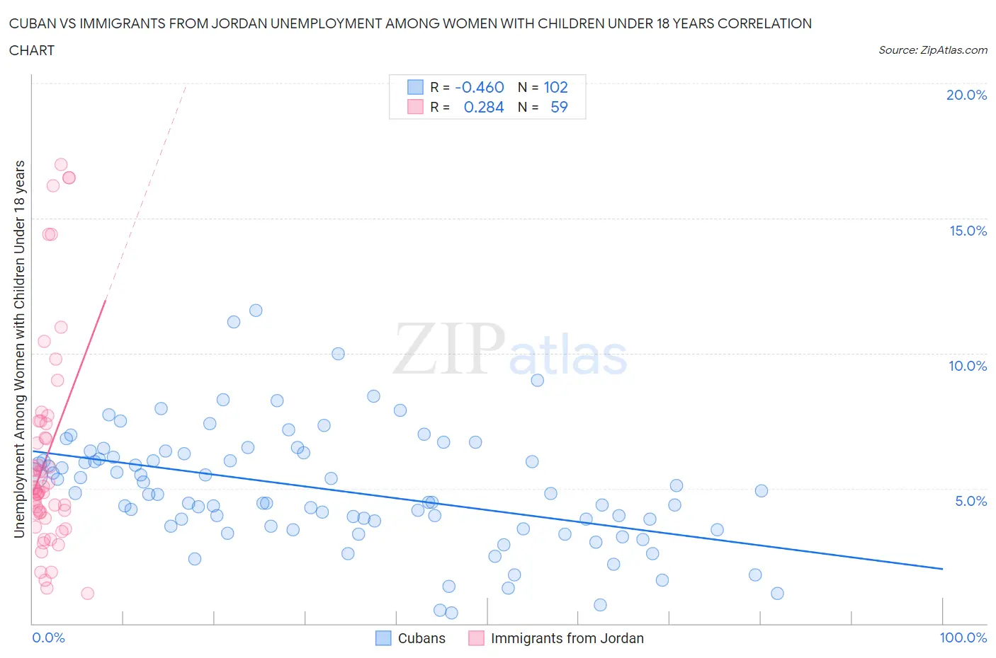 Cuban vs Immigrants from Jordan Unemployment Among Women with Children Under 18 years