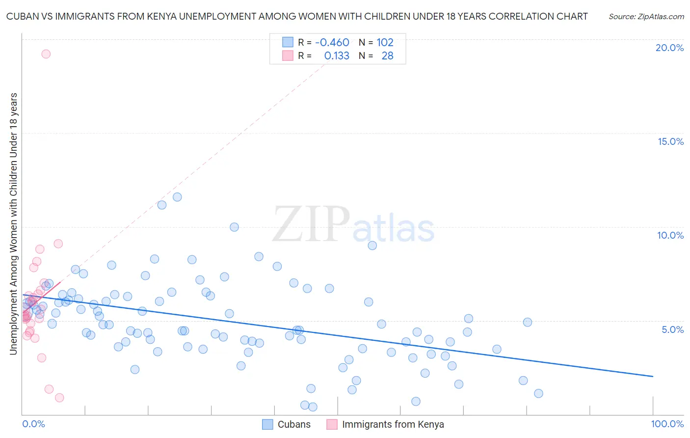 Cuban vs Immigrants from Kenya Unemployment Among Women with Children Under 18 years