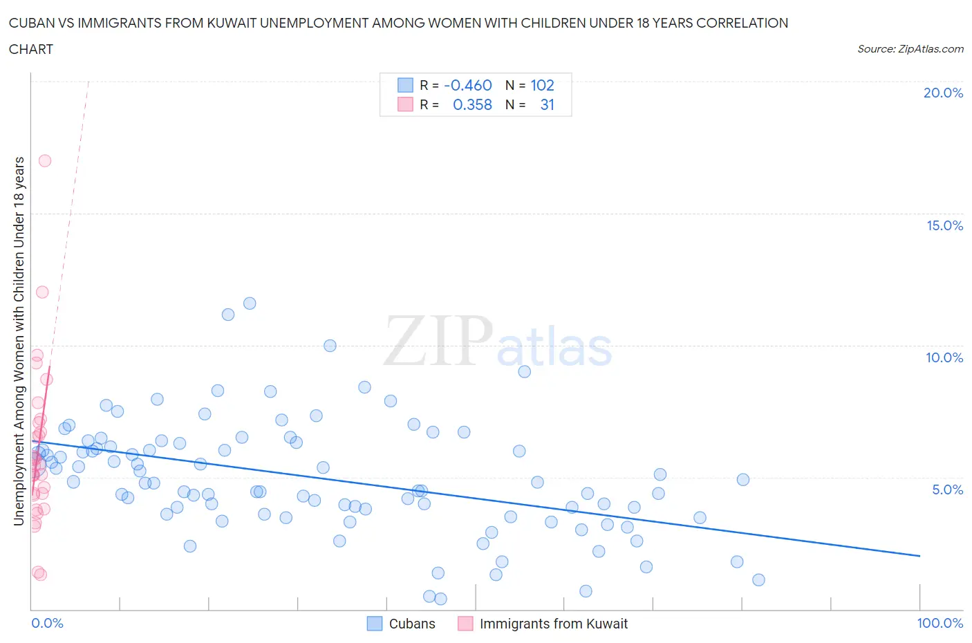Cuban vs Immigrants from Kuwait Unemployment Among Women with Children Under 18 years