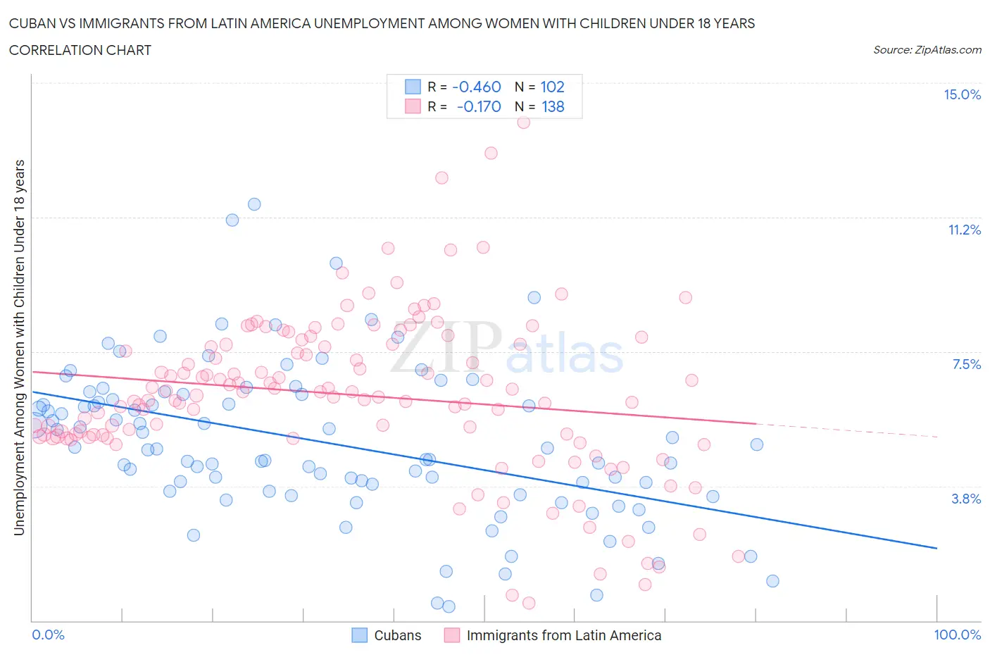 Cuban vs Immigrants from Latin America Unemployment Among Women with Children Under 18 years