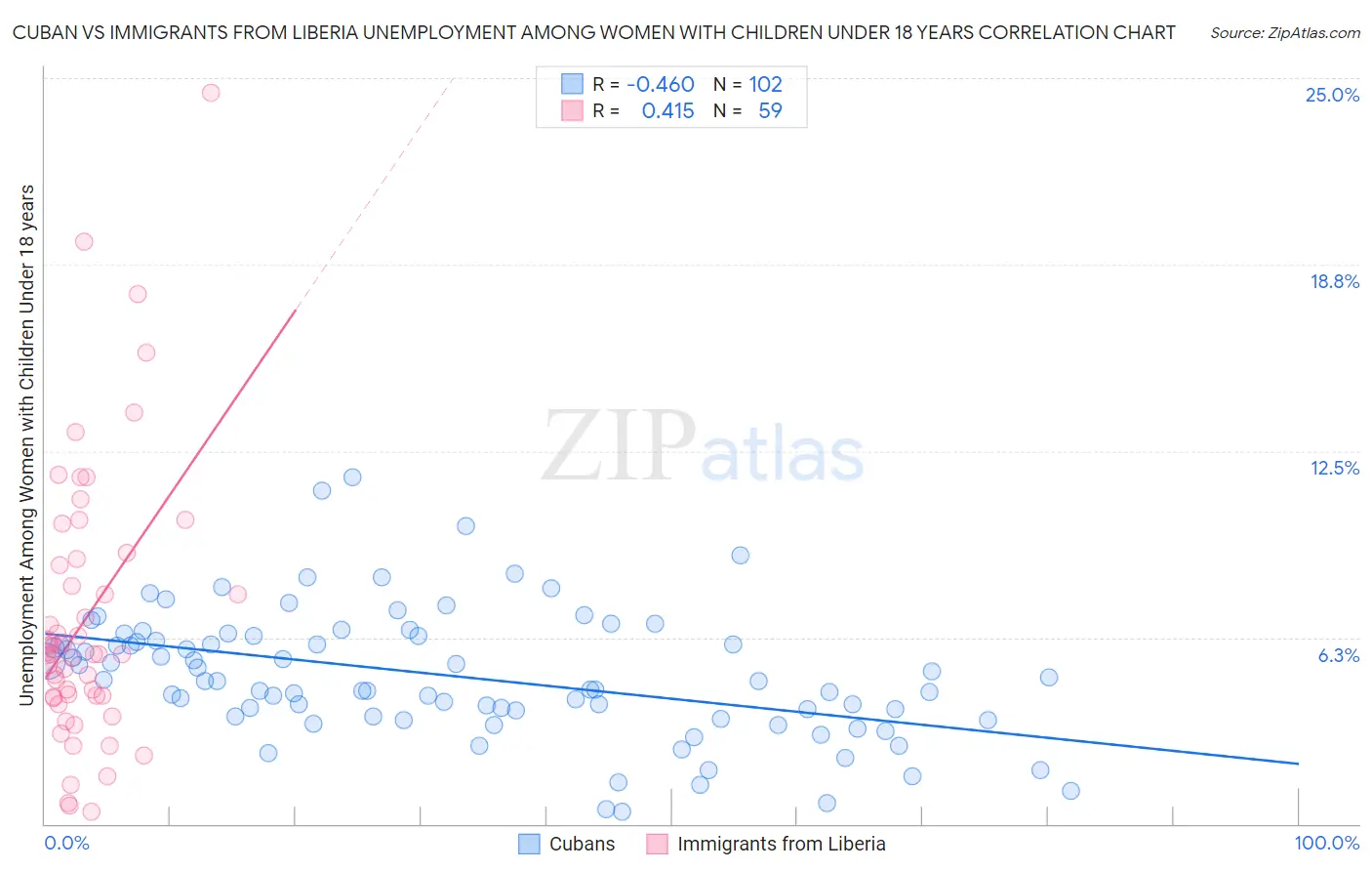 Cuban vs Immigrants from Liberia Unemployment Among Women with Children Under 18 years