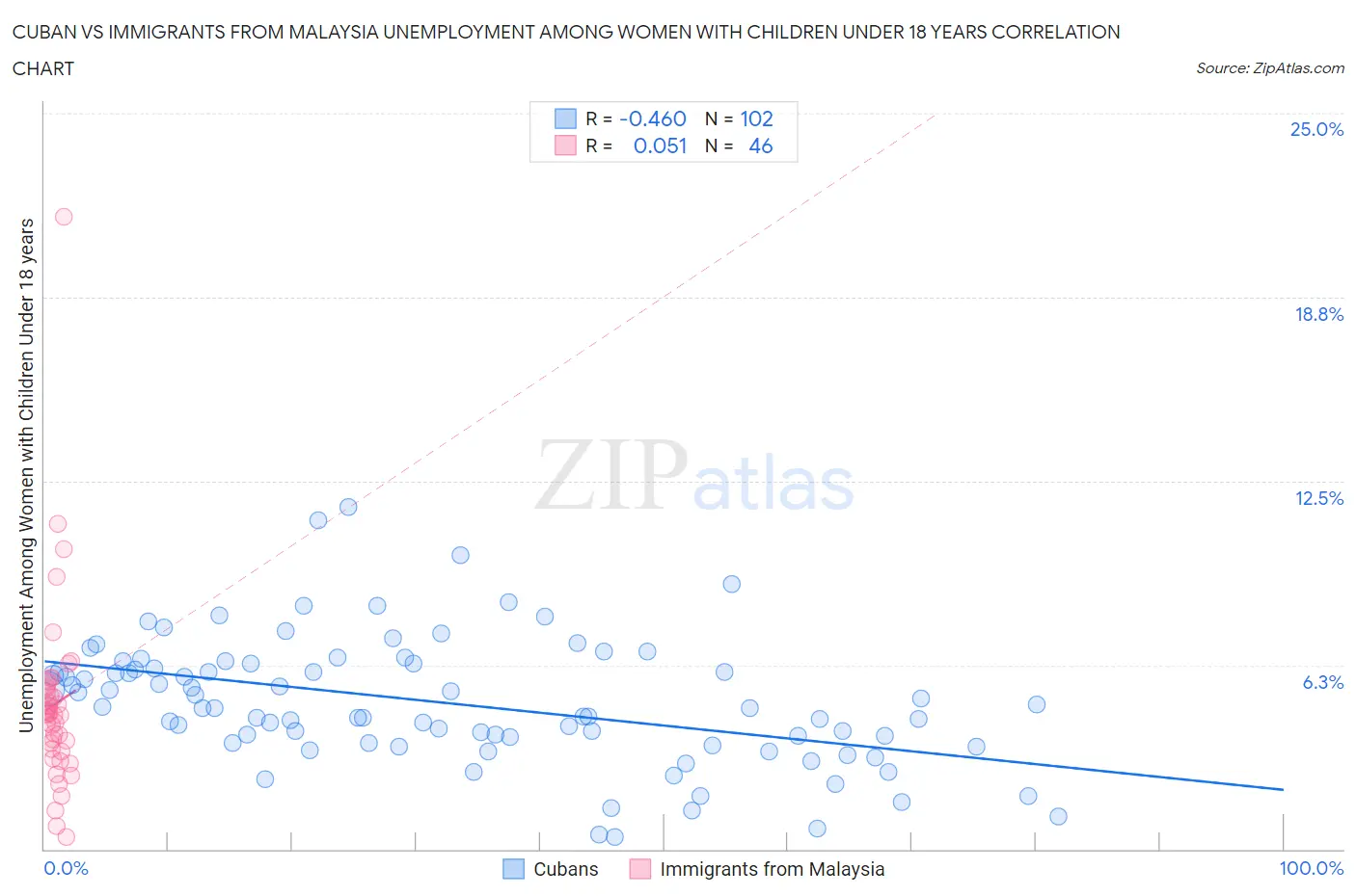 Cuban vs Immigrants from Malaysia Unemployment Among Women with Children Under 18 years