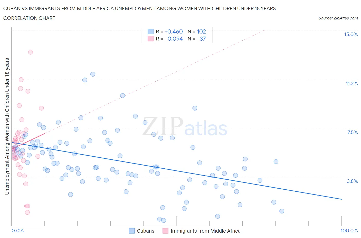 Cuban vs Immigrants from Middle Africa Unemployment Among Women with Children Under 18 years