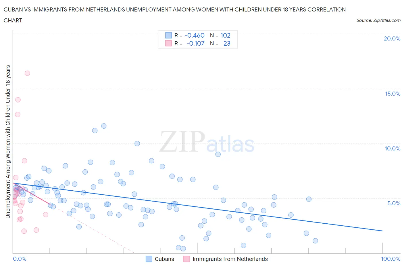Cuban vs Immigrants from Netherlands Unemployment Among Women with Children Under 18 years