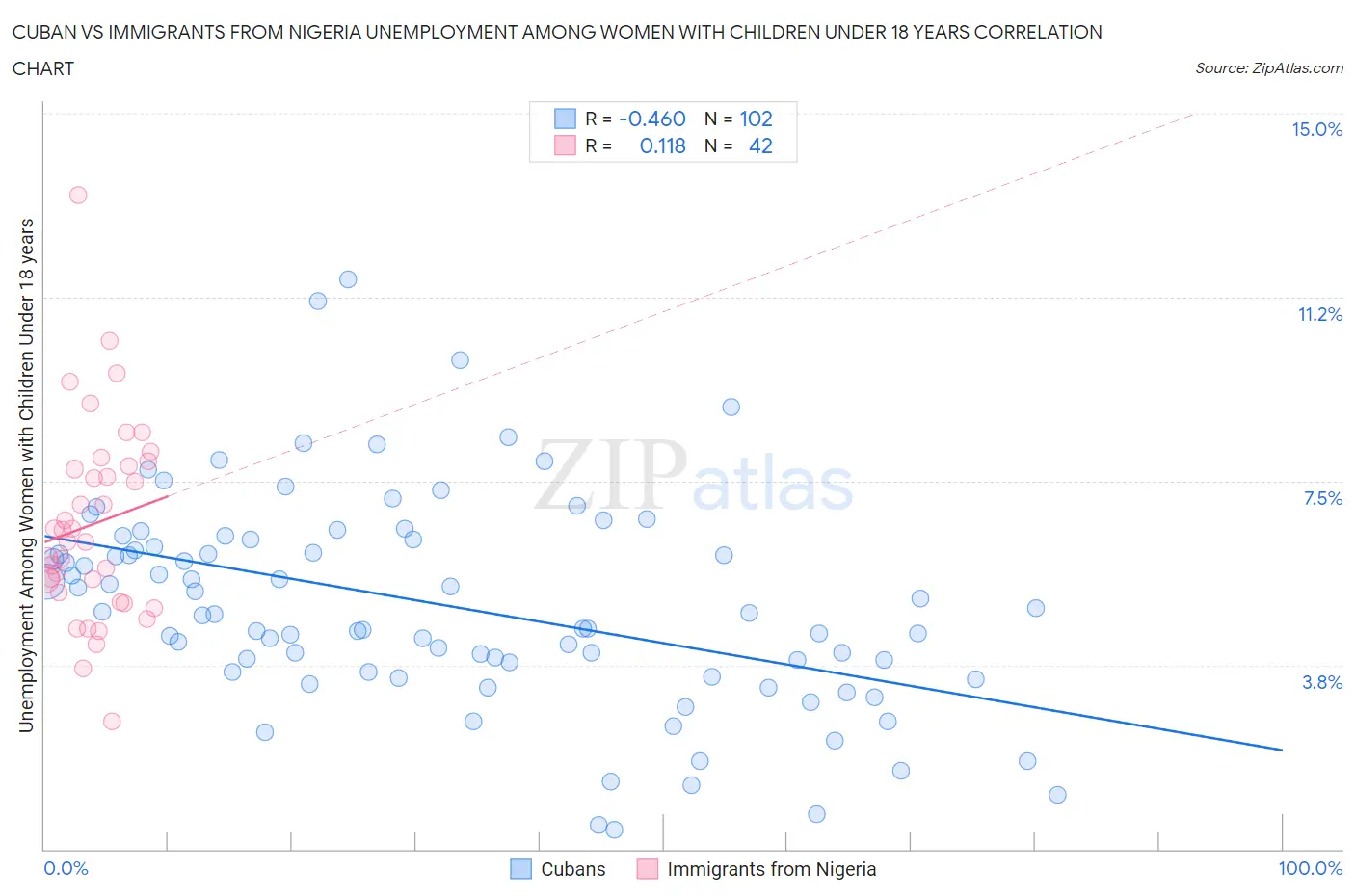 Cuban vs Immigrants from Nigeria Unemployment Among Women with Children Under 18 years