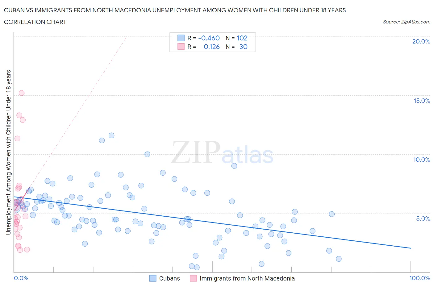 Cuban vs Immigrants from North Macedonia Unemployment Among Women with Children Under 18 years