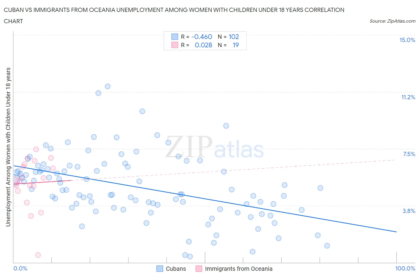 Cuban vs Immigrants from Oceania Unemployment Among Women with Children Under 18 years