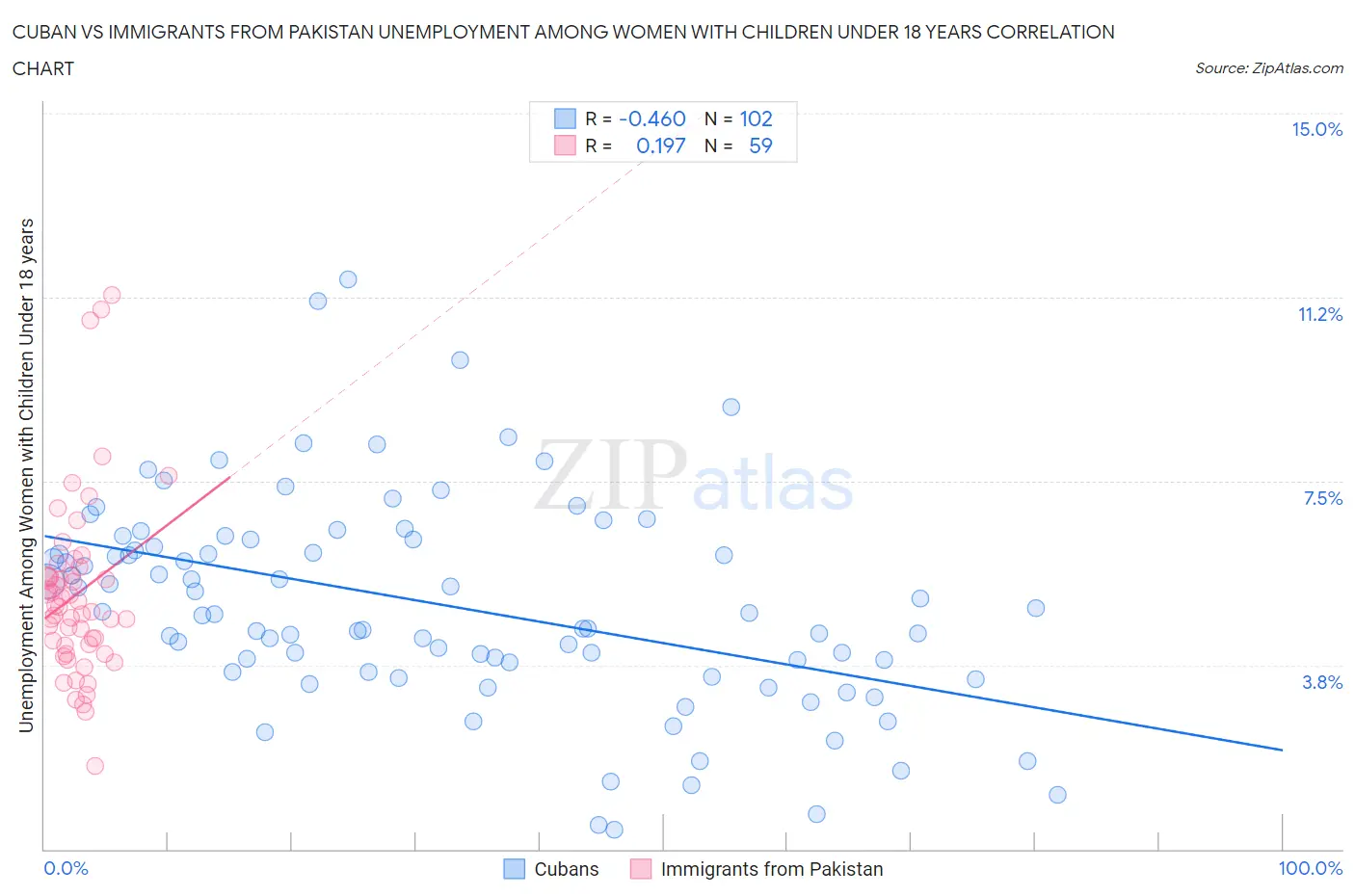 Cuban vs Immigrants from Pakistan Unemployment Among Women with Children Under 18 years