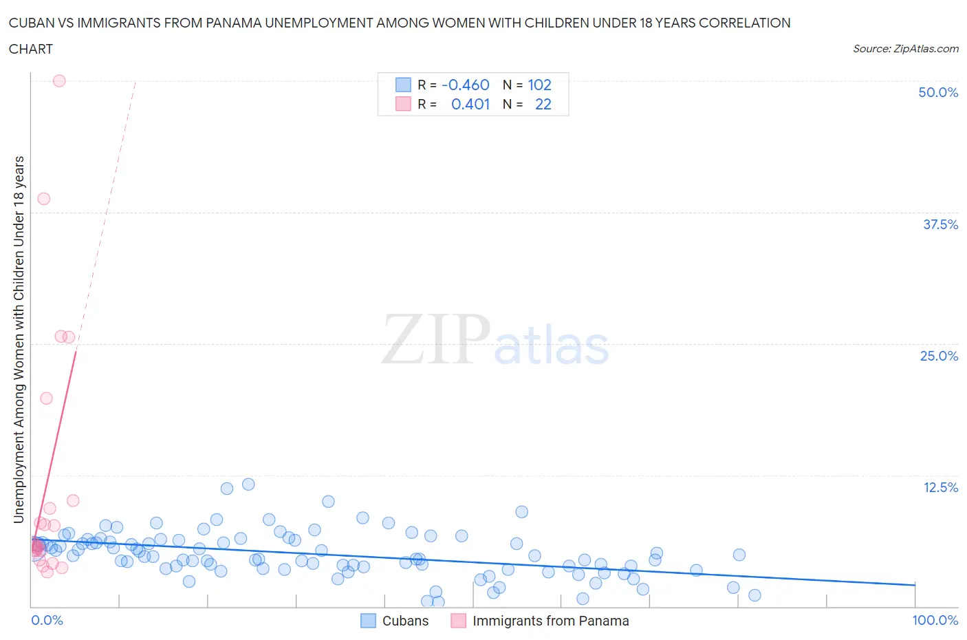 Cuban vs Immigrants from Panama Unemployment Among Women with Children Under 18 years