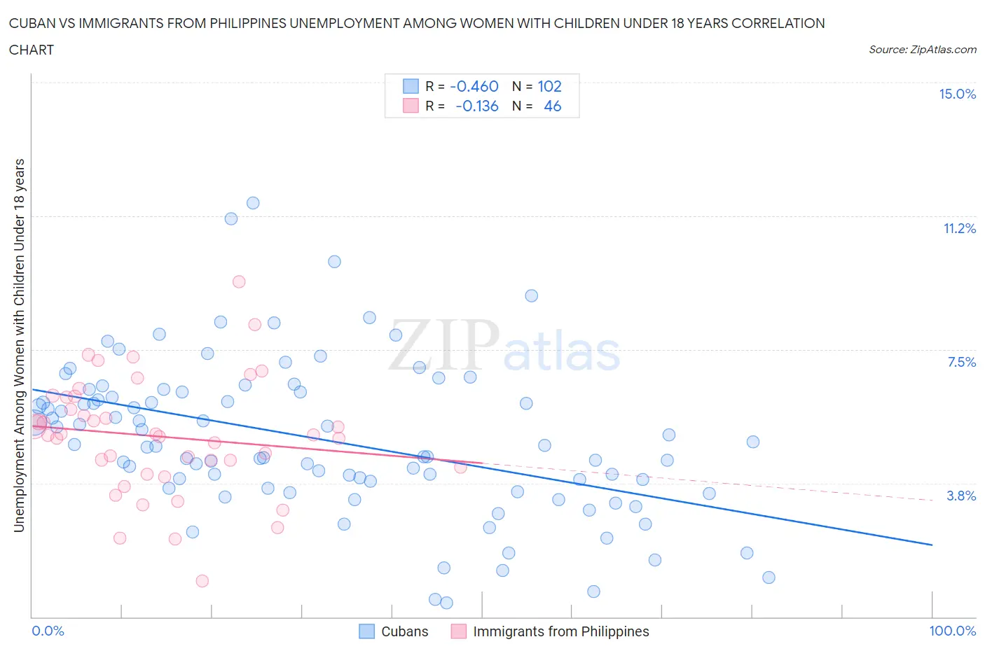 Cuban vs Immigrants from Philippines Unemployment Among Women with Children Under 18 years