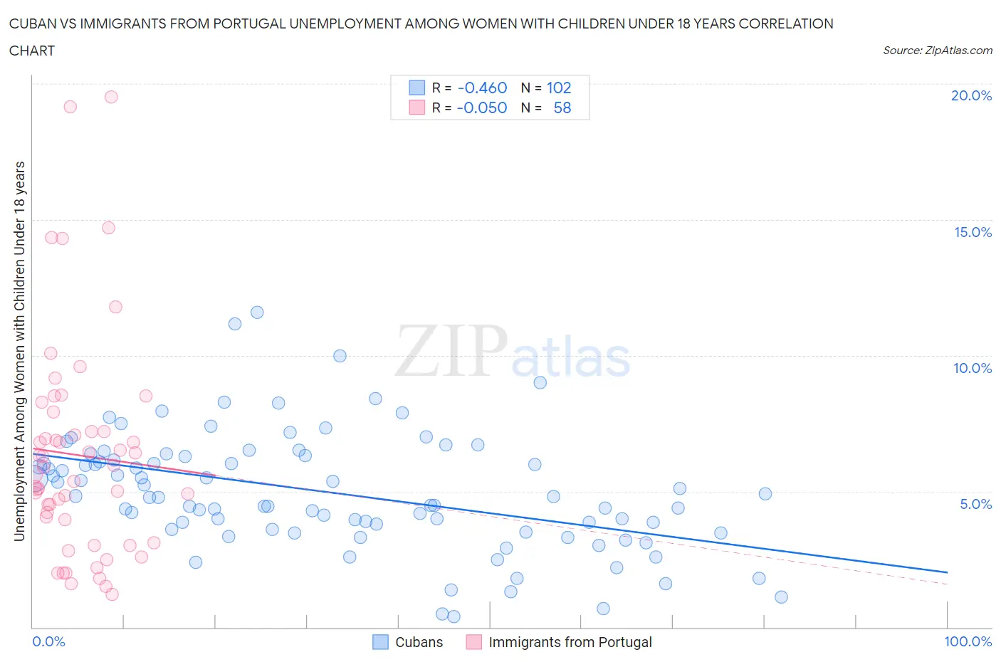 Cuban vs Immigrants from Portugal Unemployment Among Women with Children Under 18 years